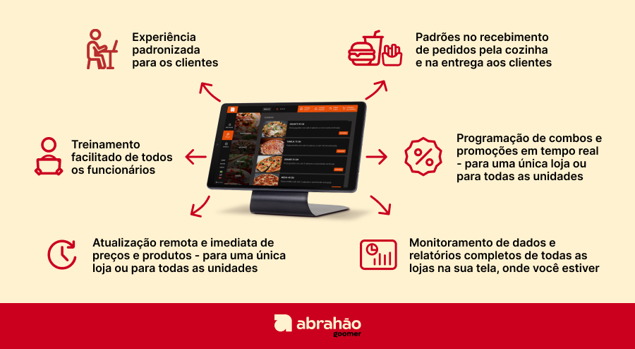 Sistema de gestão para restaurantes com recursos como experiência padronizada, treinamento, atualização de preços, controle de pedidos, programação de promoções e monitoramento de dados.